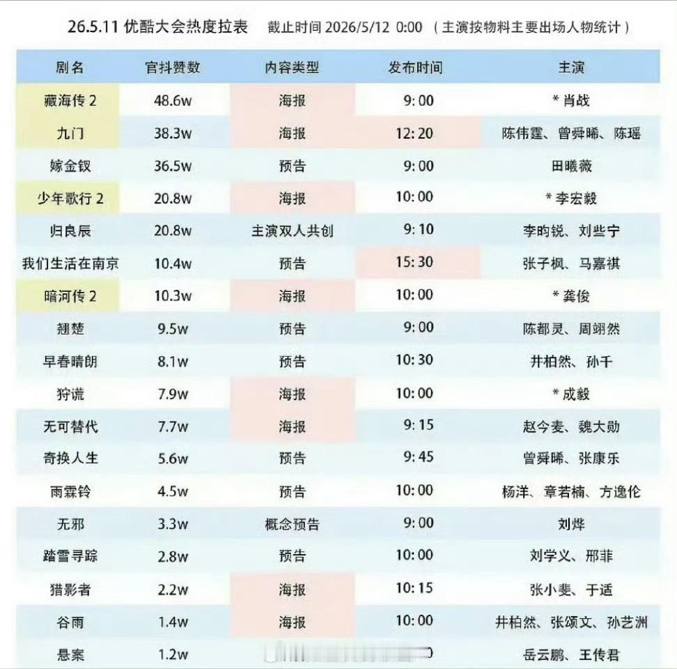 优酷招商大会演员、剧集百指微指肖战和藏海传都是断层第一！路人盘和粉丝盘太庞大了，