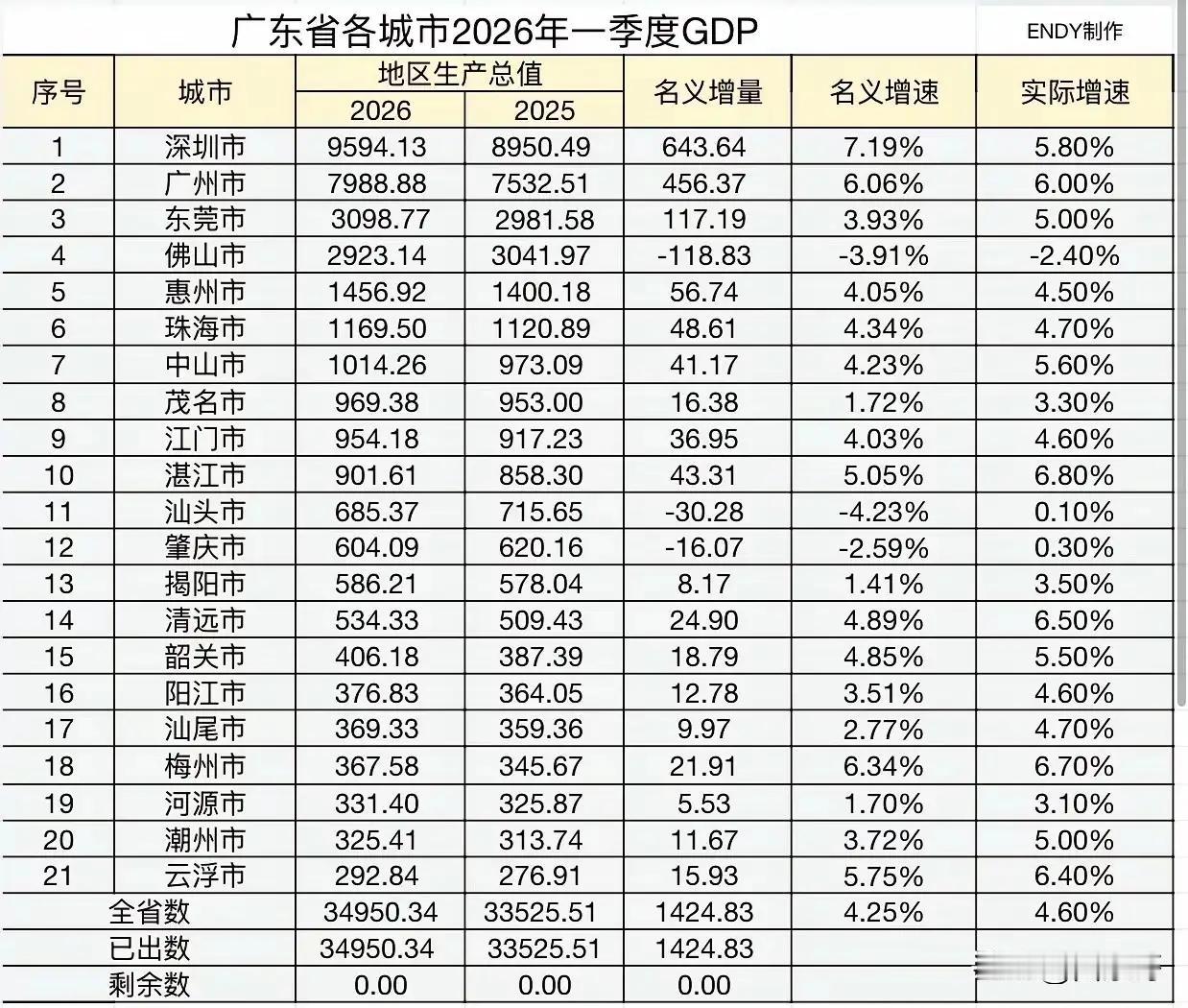 以前，比GDP看年终。
现在，全网都在说一季度的GDP。再过几年是不是要比每个月