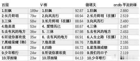 不是，谁说的逐玉纸面数据比狂飙好啊，不带这么自己树靶自己打的 