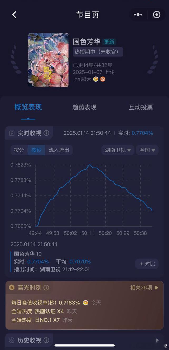 国色芳华收视率播报，酷云今晚实时破0.77%，又涨了点[傻眼]，cvb估计0.4