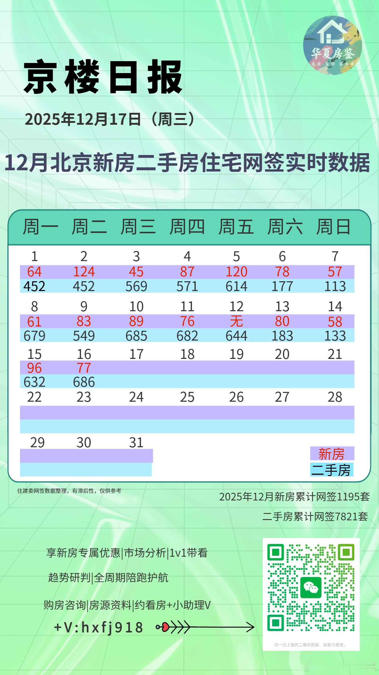 2025年12月15日：北京市期房住宅网签42套，现房住宅网签54套，二手房住宅