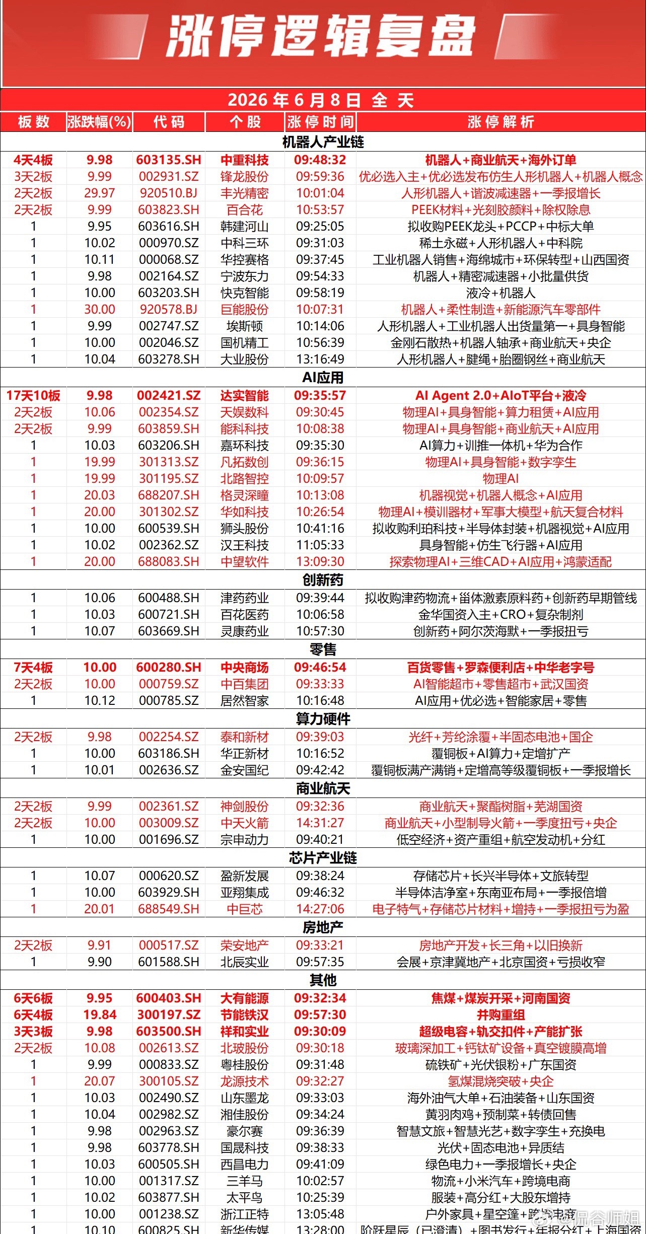 市场全天震荡调整，沪指失守4000点关口，深成指、创业板指均跌超3%。全市个股跌