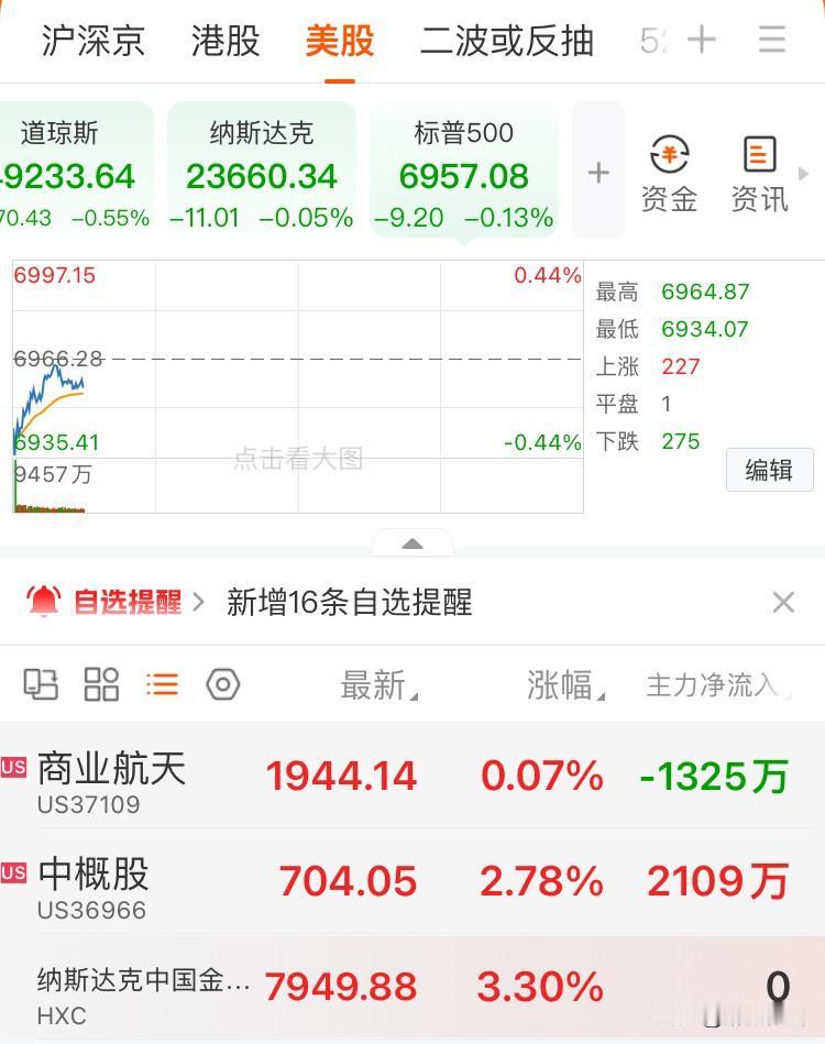 美股市场开盘，美三指数低开高走，中国资产逆市＂大阳＂
北京时间：23:10数据，