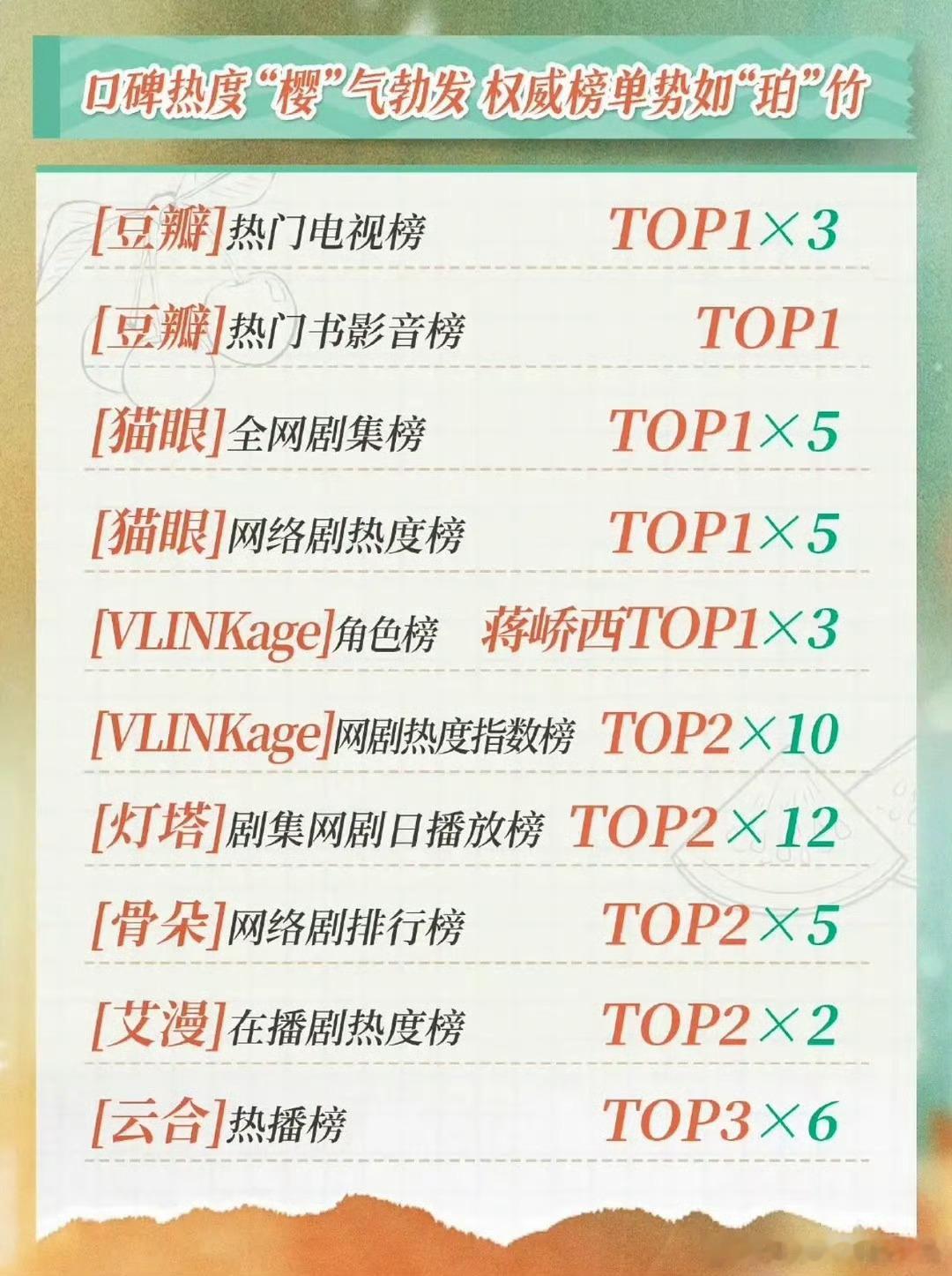 樱桃琥珀剧终战报来了，来个演员单人数据 ​​​看看 ​​​