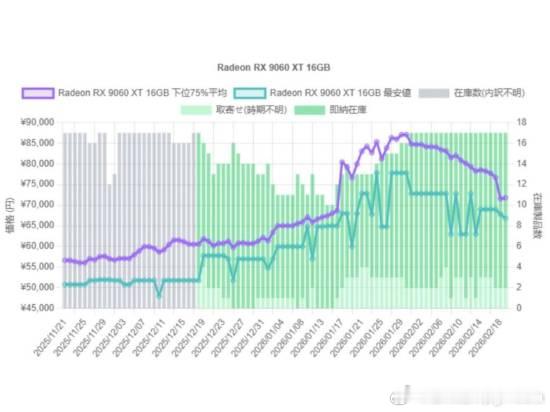 日本AMD显卡售价已从高峰下滑20%前不久由于NVIDIA显卡供应紧张导致价格上