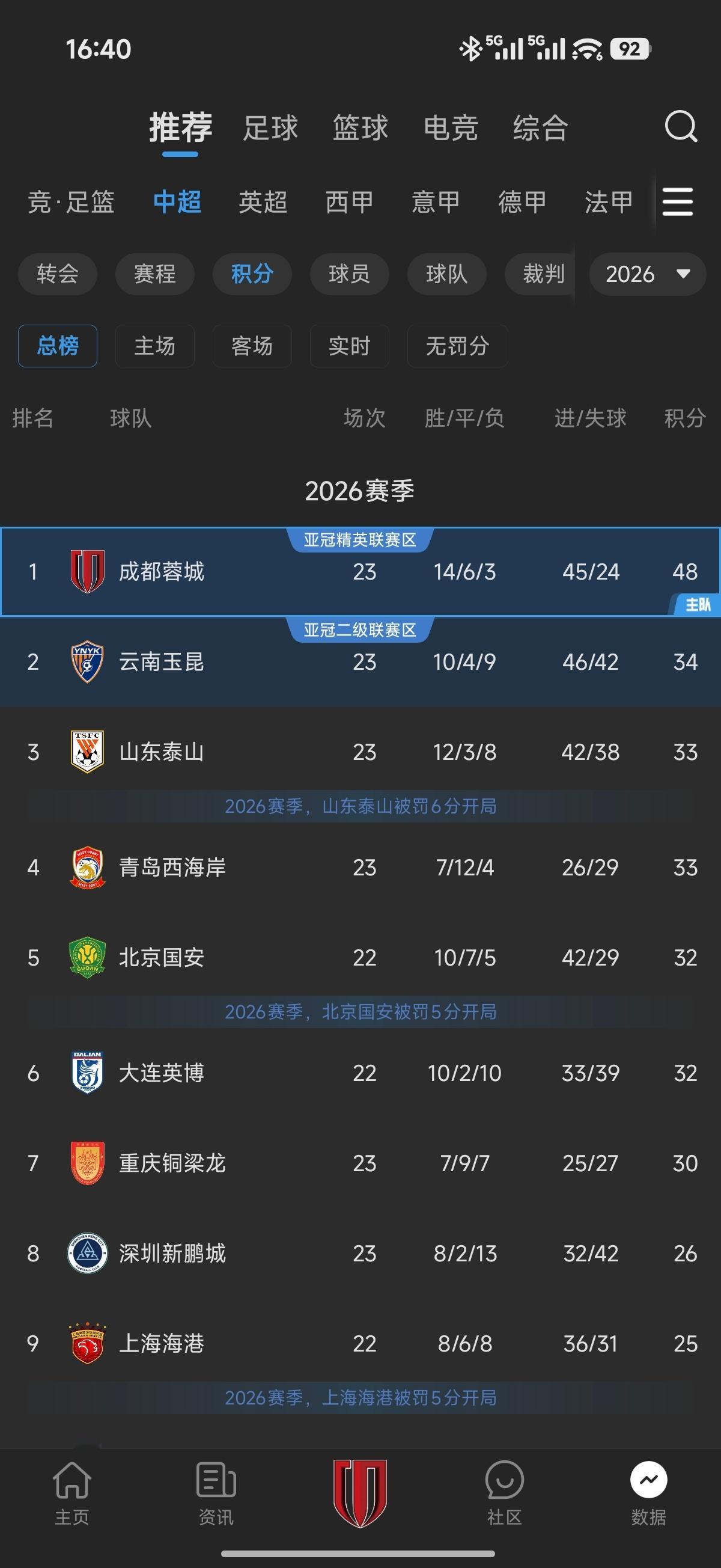 成都蓉城 今晚申花和国安补赛，瞄了眼积分榜，剩7轮领先14分，再拿7分（2胜1平