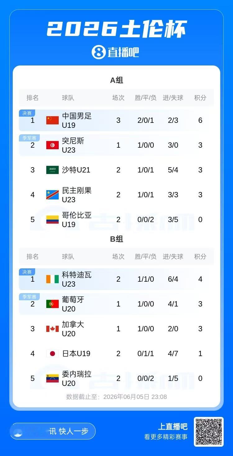 土伦杯积分榜：U19国足三战2胜1负暂列第1，下轮将战突尼斯U23