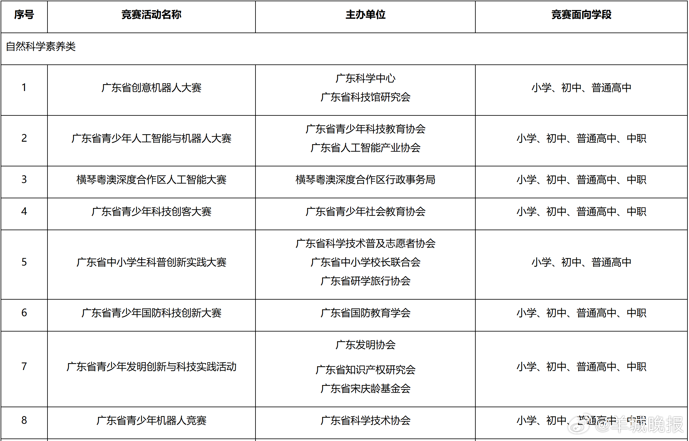 【广东省教育厅公示面向中小学生的竞赛活动白名单】1月5日，广东省教育厅公示关于2
