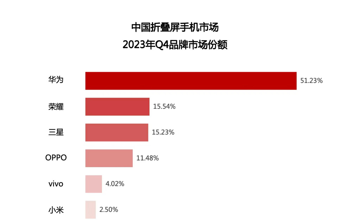 折叠屏的市场，苹果是真看不上，到现在都还没出，不然应该可以和华为掰掰手腕，折叠屏