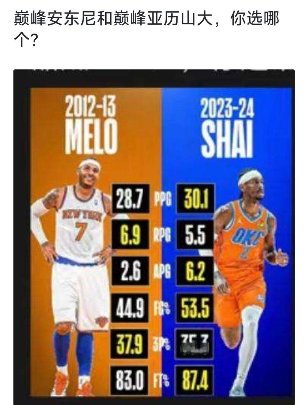 巅峰安东尼和巅峰亚历山大，你选哪个？[疑问][疑问][疑问] nba  NBA[
