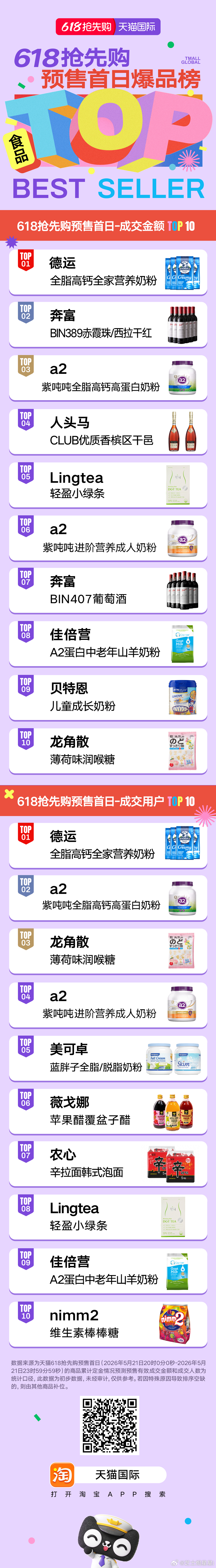 和陈星旭一起UP全球好生活 天猫国际618预售首日爆品榜重磅出炉，美妆保健、母婴