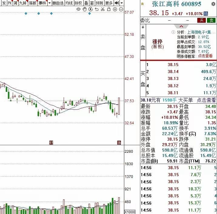 周四，3个人气金股，值得关注：1. 太极实业 13.69元半导体封测+光伏电站E