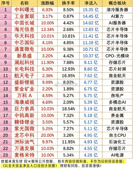 1.21周二主力净流入抢筹榜，揭秘热门概念板块！科技股受热捧，液冷服务器与芯片半