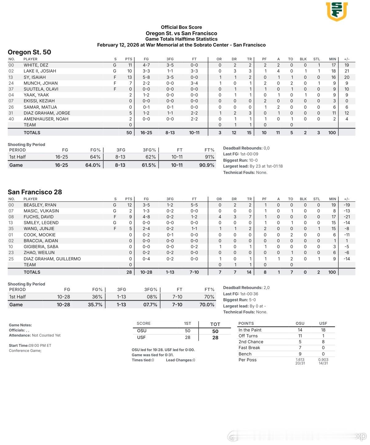 旧金山半场28比50落后俄勒冈州立，外线超神对外线超铁，赵维伦半场拿到6分钟出场