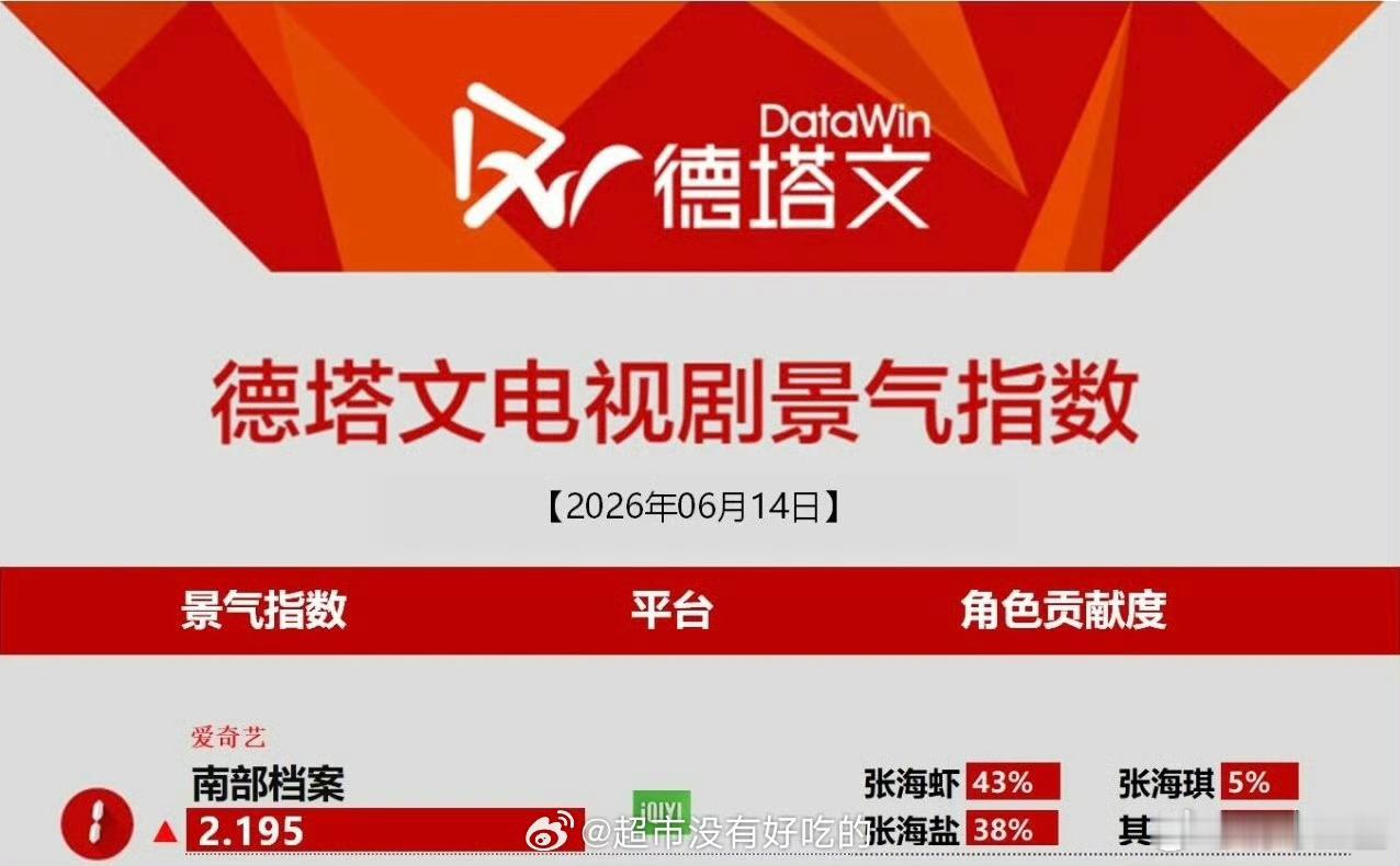 南部档案热度德塔文也第一了！ 