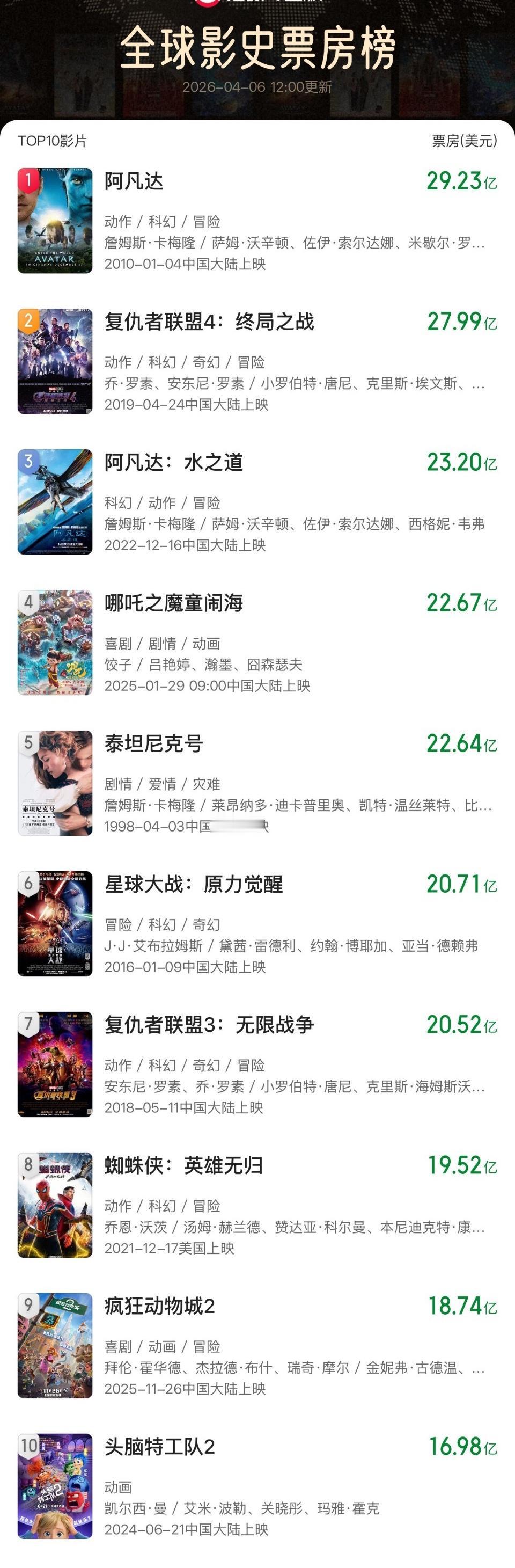 22.67亿美元！属于《哪吒》的高光时刻：全球影史第四，东方神话的完胜

“我命