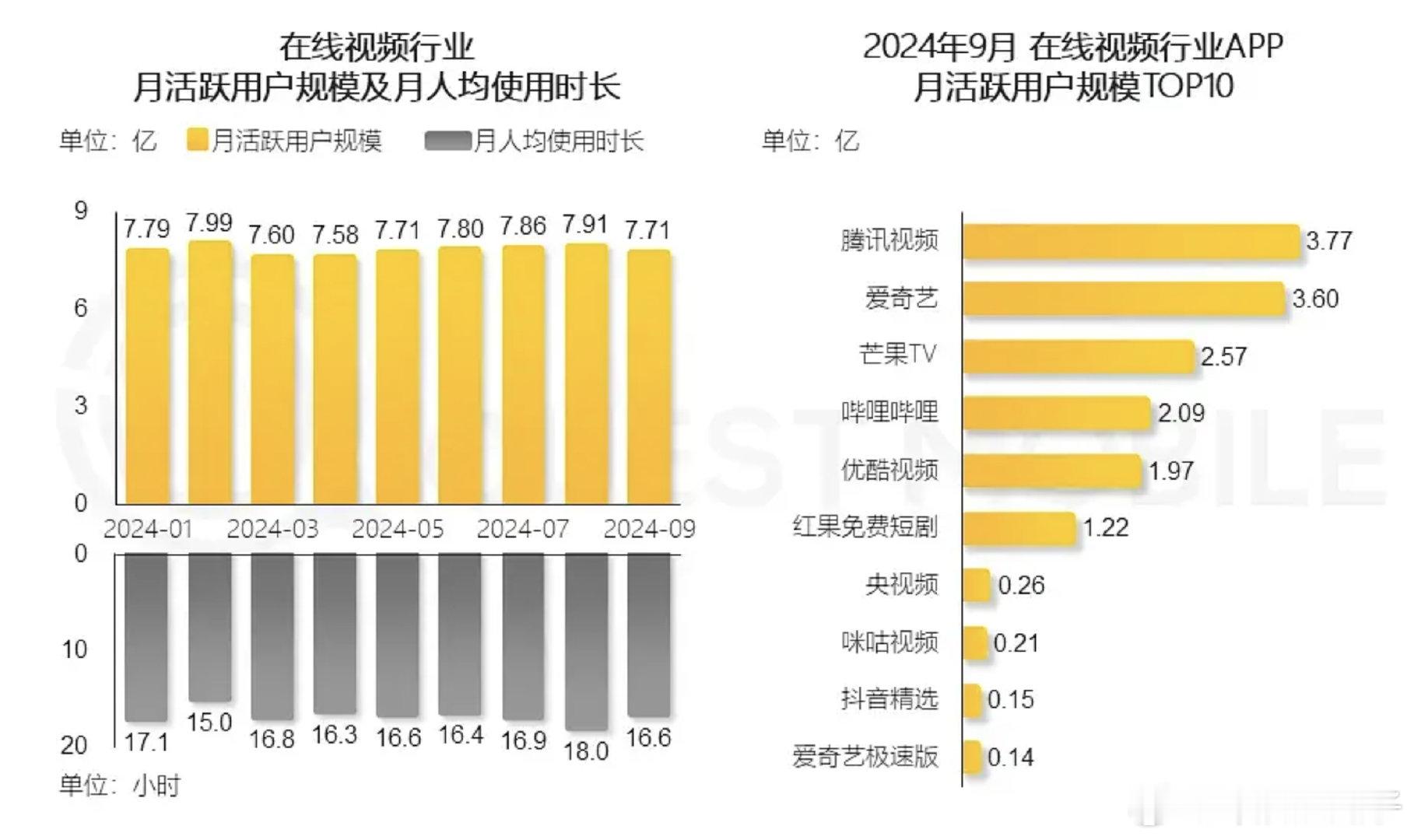 🥭tv活跃用户基本盘在综艺不是公认的吗？电视剧用户远低于爱优腾，要不然也不会史