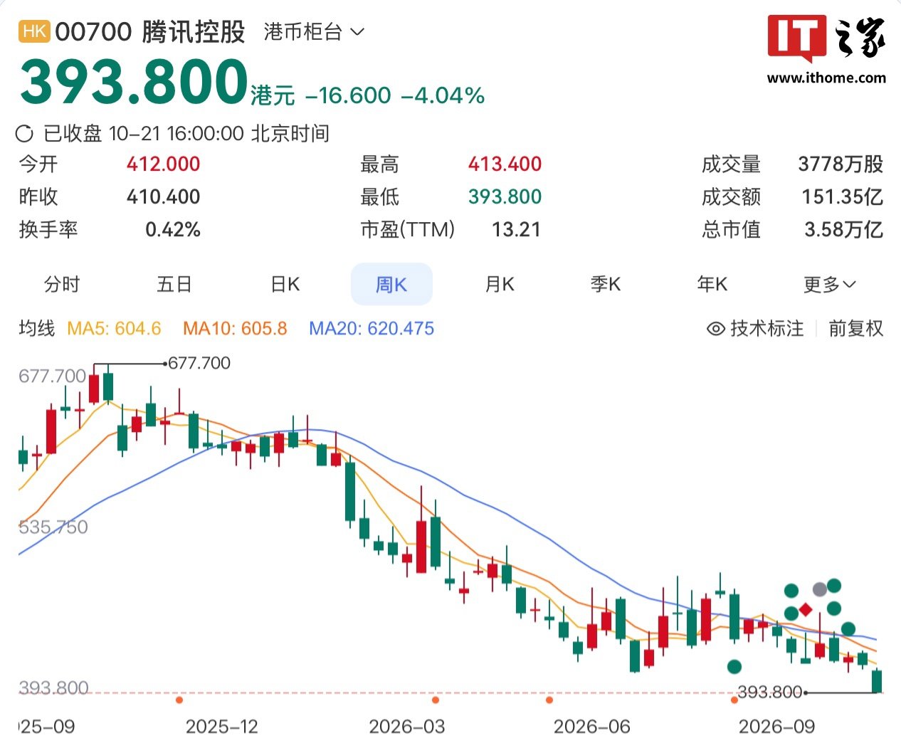 【腾讯股价已跌破400港元】腾讯控股股价创近一年新低10 月 21 日消息，截至