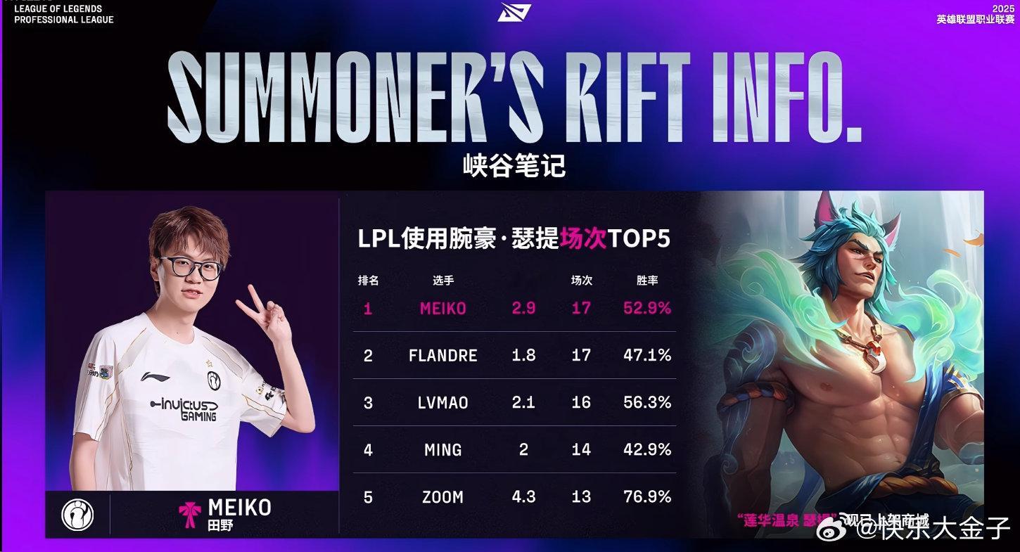 iG对战JDG 竞技游戏  LPL使用瑟提次数最多选手——Meiko。（打得久就