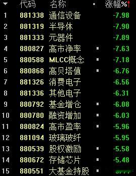 A股 主要是科技股方向大跌暴跌，把指数都给带崩了！ 