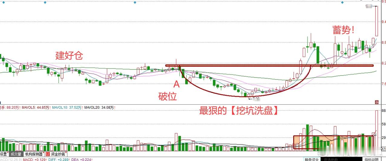 选股逻辑：股票在上涨之前为什么都得洗盘？ 想要找到有主力资金运营的股票，就需要大