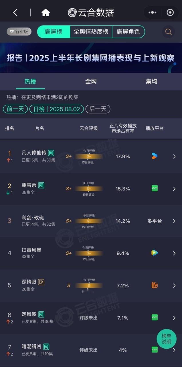 娱乐[超话]利剑玫瑰云合占比14.2%利剑玫瑰占比14.2% ​利剑玫瑰云合占比