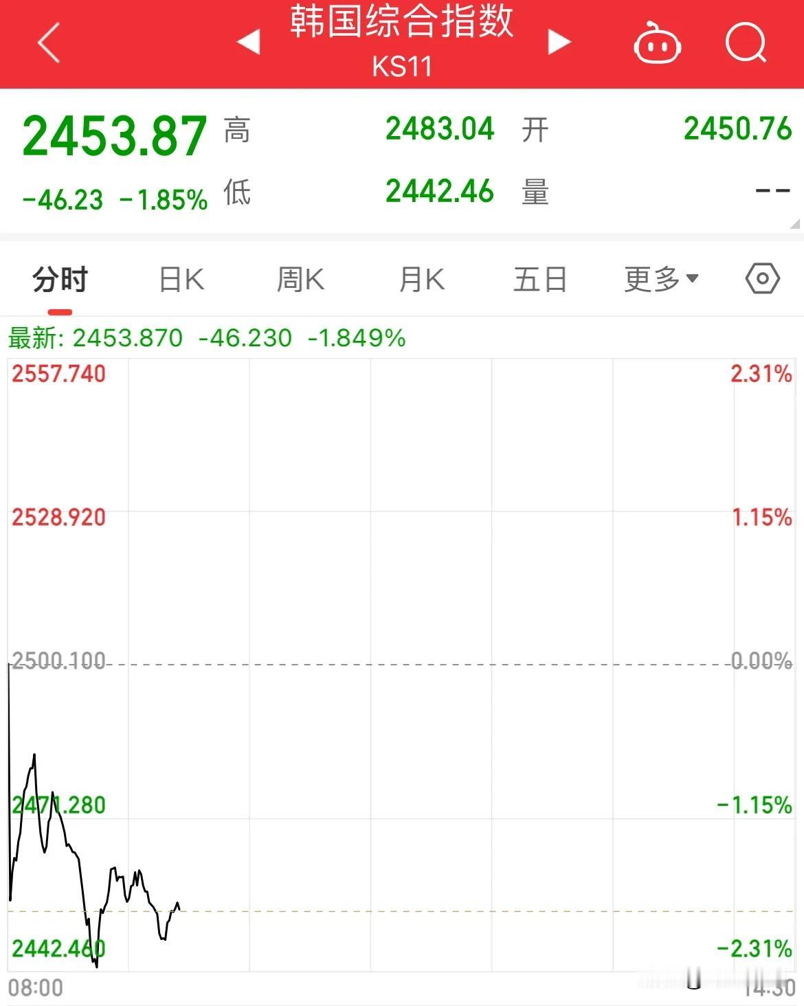 刚刚！韩股暴跌，紧急救市，10万韩元平准基金蓄势待发！

韩国经历了“惊魂一夜”