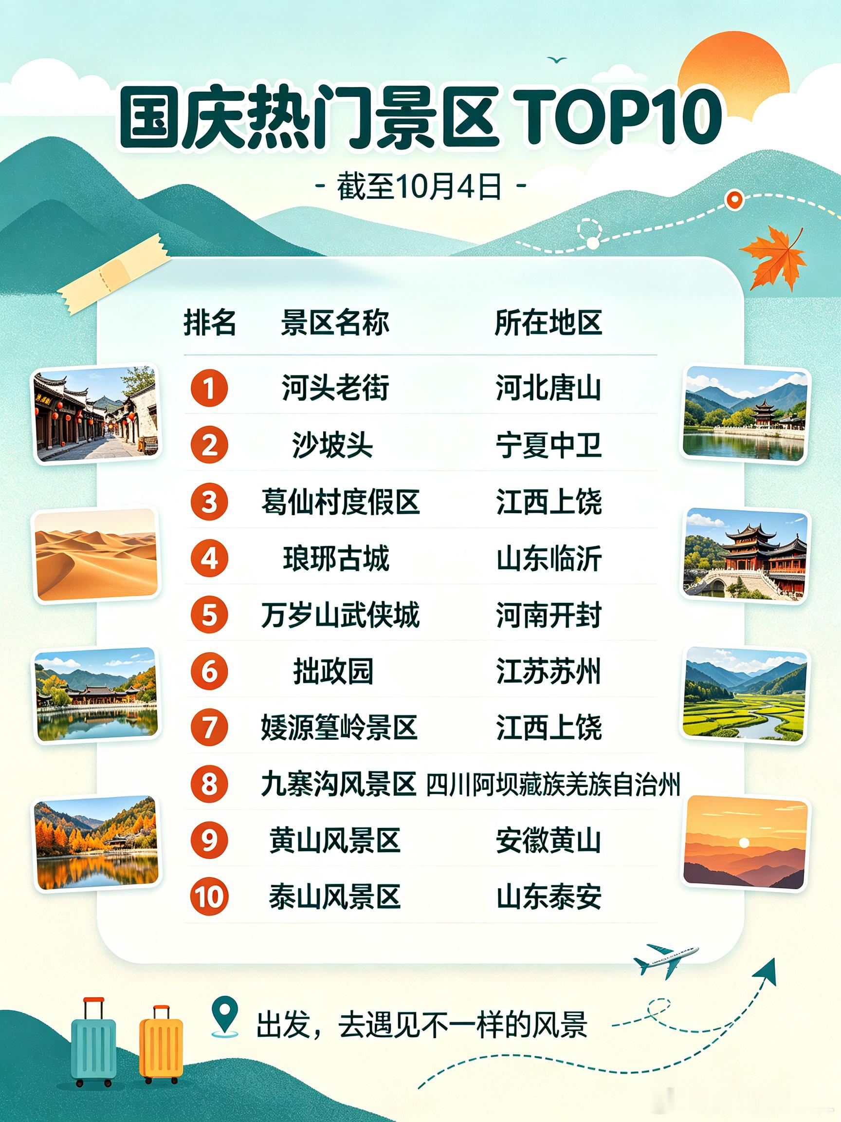 国庆景区热度前10被小城包揽我在横州赏茉莉[馋嘴]这个榜单上的景点，你们都去过哪