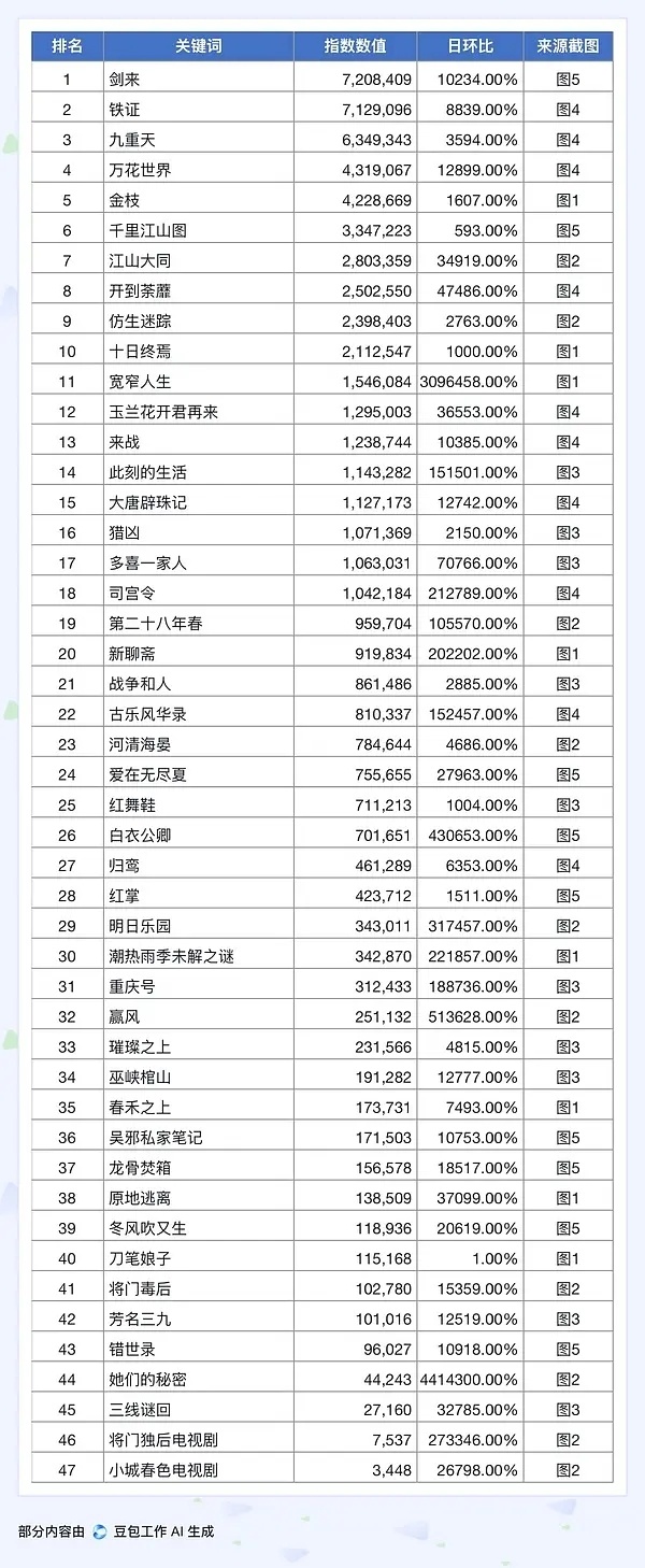 腾讯招商大会剧集热度前三百指：铁证、剑来、二十八年春微指：剑来、铁证、九重天站内
