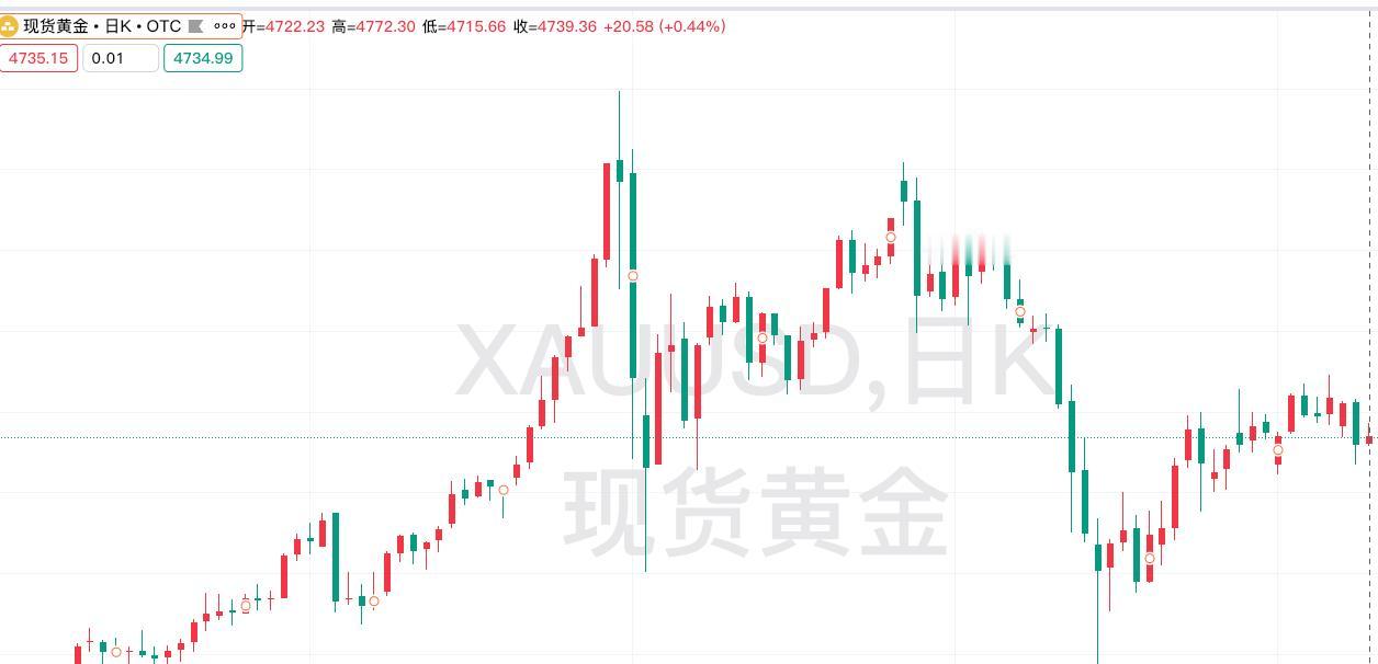 本周现货黄金
进入调整趋势，
震荡下行为主。
经过周一和周二的回落以后，
特别是