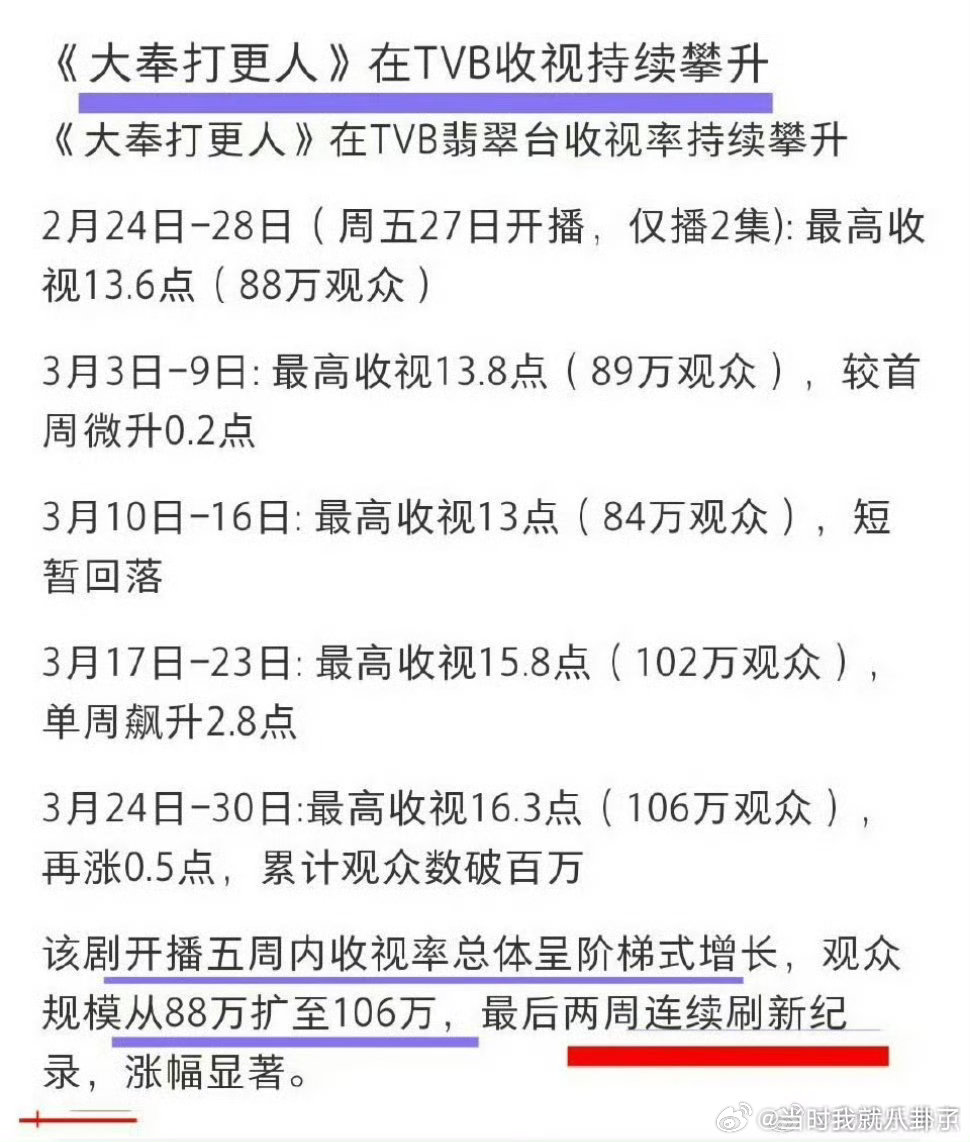 大奉打更人tvb收视率持续攀升大奉打更人tvb收视率刷新纪录王鹤棣大奉打更人TV