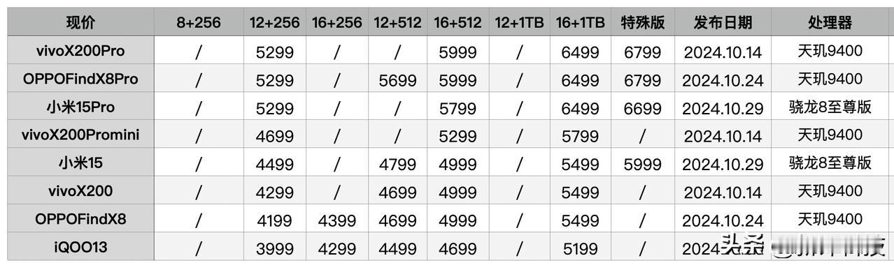 iQOO13价格对比小米15、vivoX200、OPPOFindX8：
iQOO