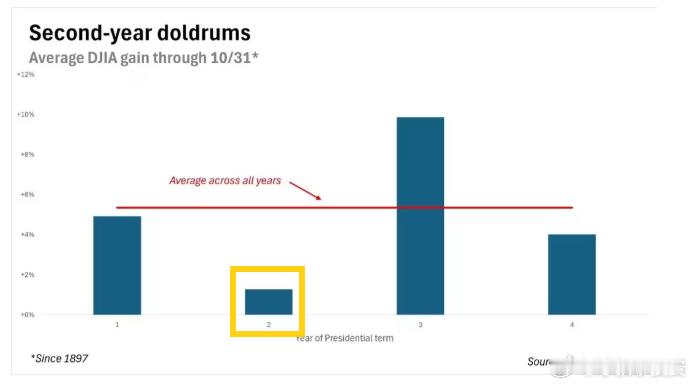四年总统任期中的第二年，从历史上看（远远超过其他年份）是股市表现最差的一年（图表