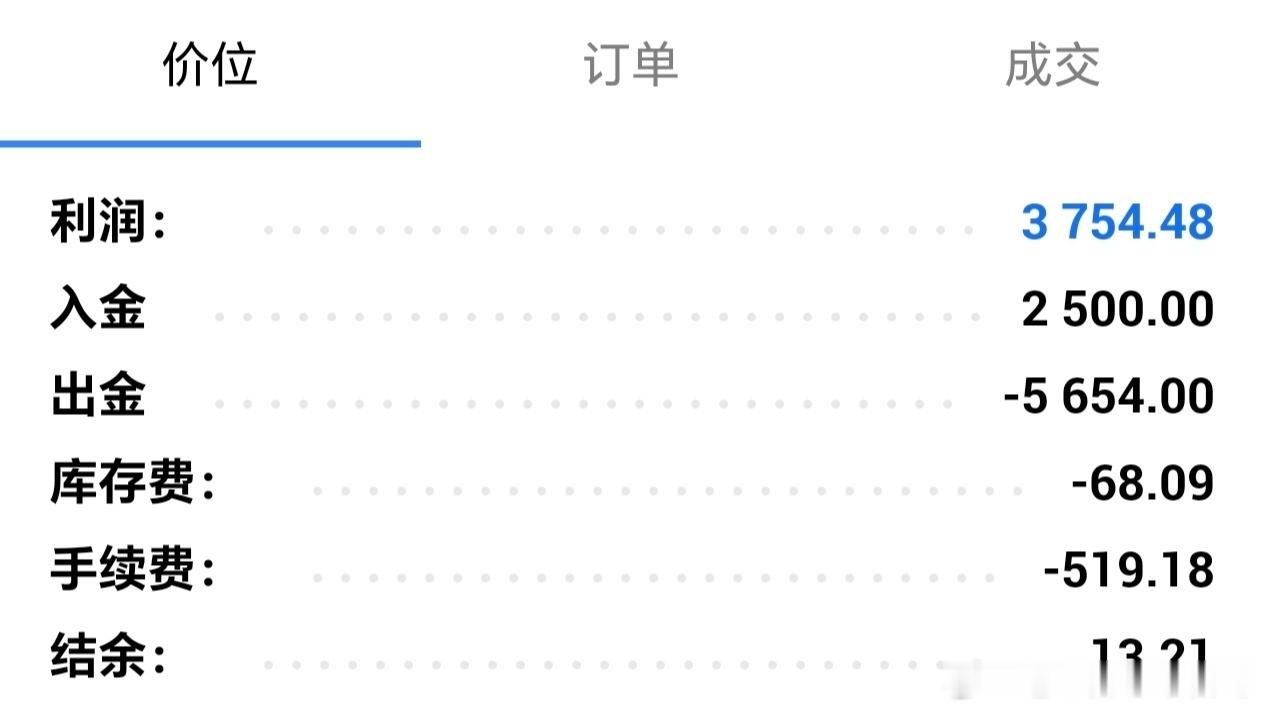 翻沧是过程，出金是结果，这并不是退缩，而是选择下一次更好的开始！从2500到56