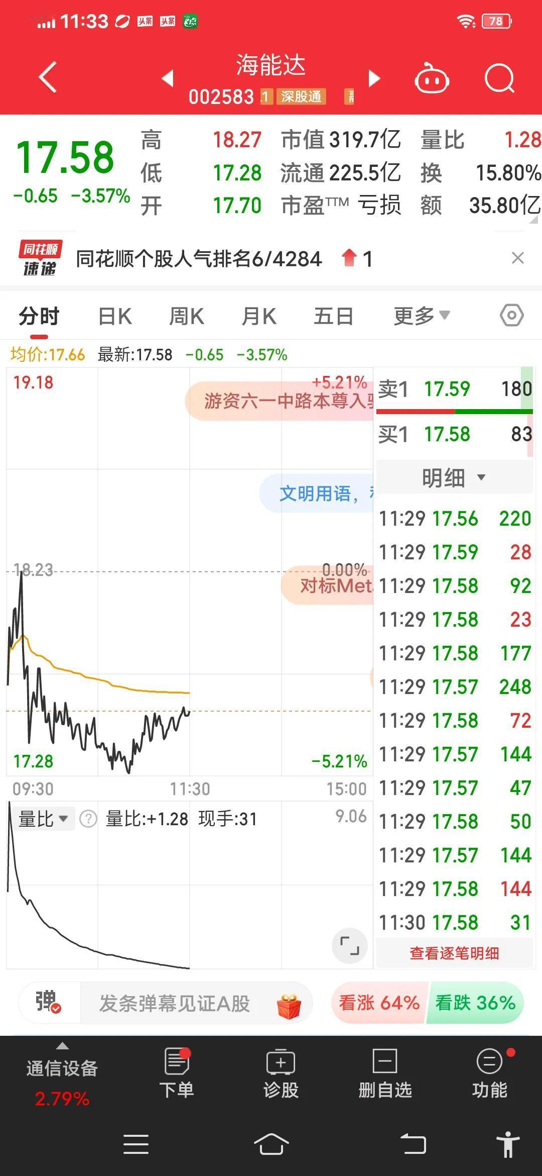 海能达下午肯定还得砸盘。

这一判断可能基于多种因素。从早盘的交易情况来看，如果