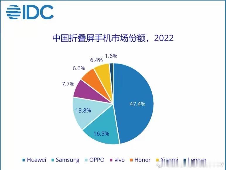 2021～2025年，中国折叠屏的市场份统计 ​​​