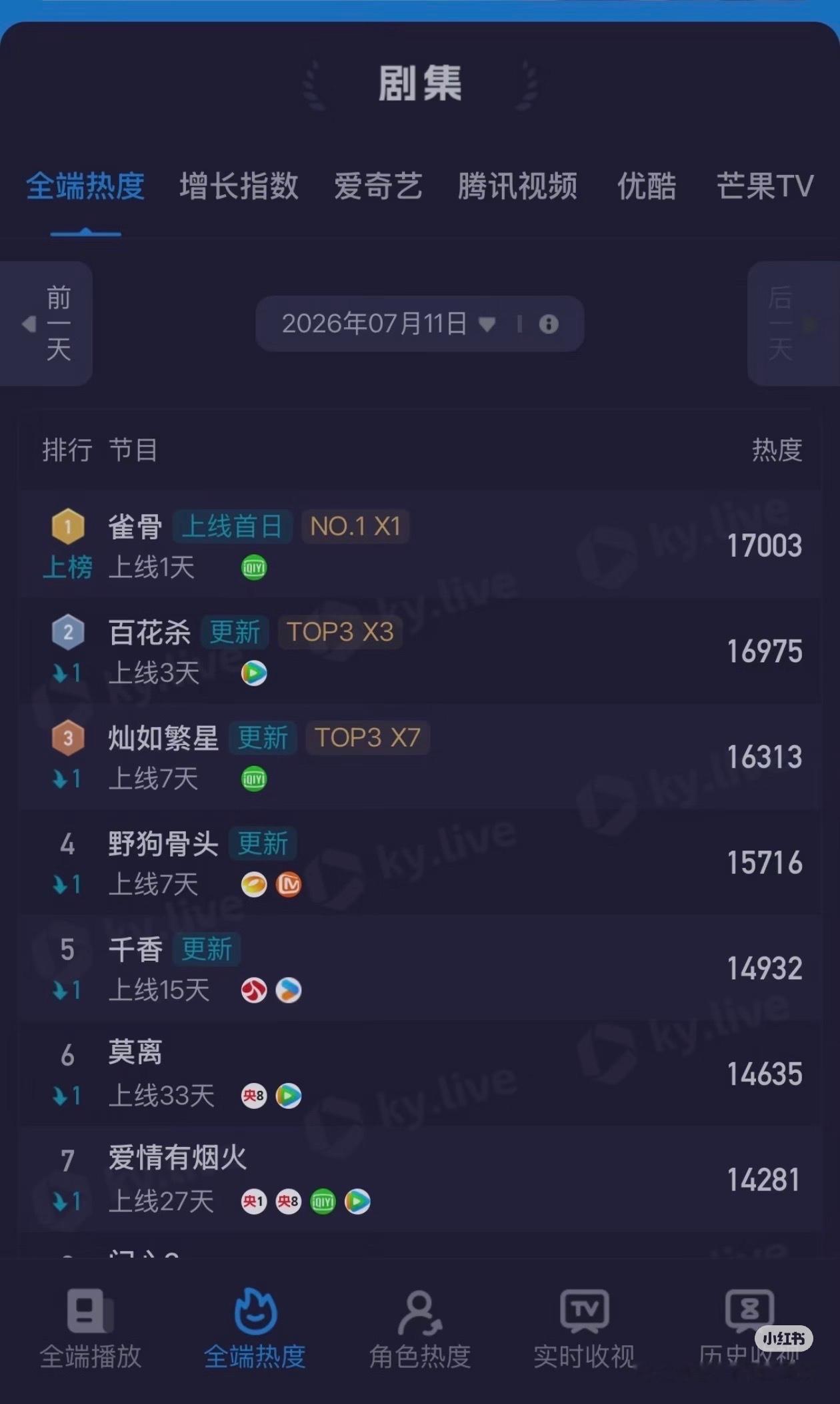 上线不到两天登顶咯！热度继续破！！！！雀骨爱奇艺热度破8500