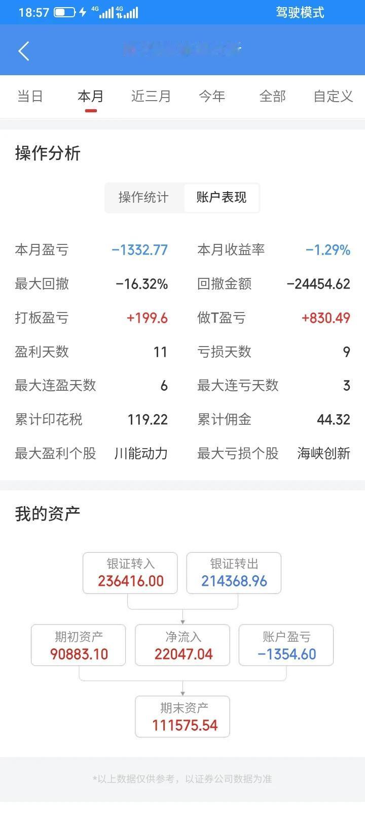 4月份账户表现，亏了1332元，做t做了28次，成功率百分之85.7，赚了830