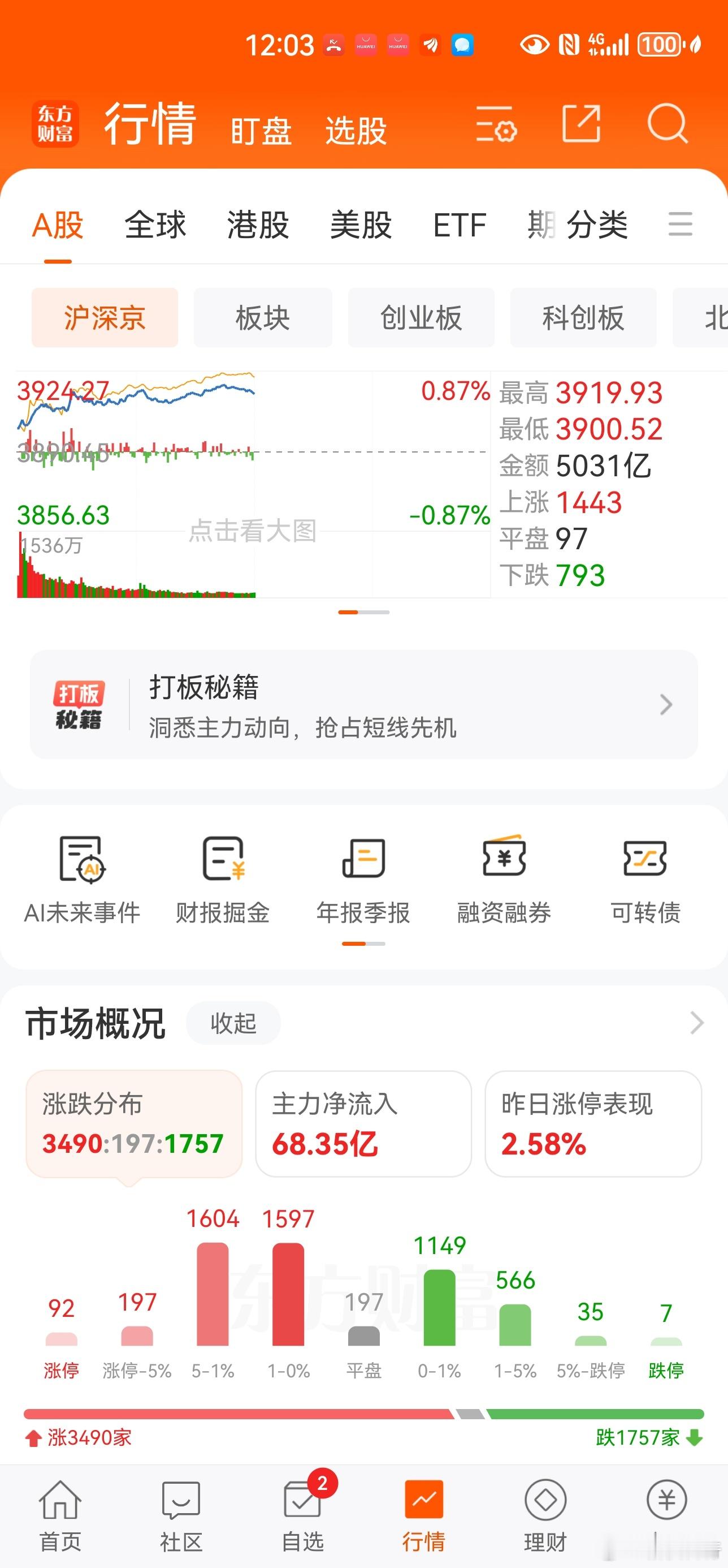 上午市况，反弹不错，涨停不少。 