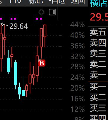 大盘还真回踩了4127点，但是周线需要收回来4152点啊
不然周线昨天就涨多了，
