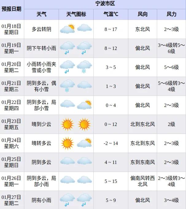 据天气预报，宁波市区，20号（下周二），可能会下小雪。市民们，或许可以在市区看到