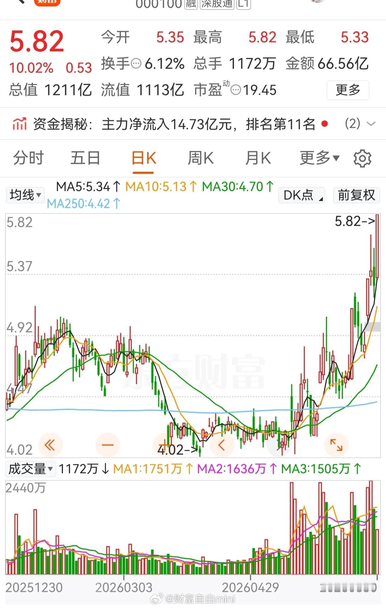 太牛了！千亿标的缩量反包涨停，直接打出阶段新高该股前期下探至4.02元阶段低点后