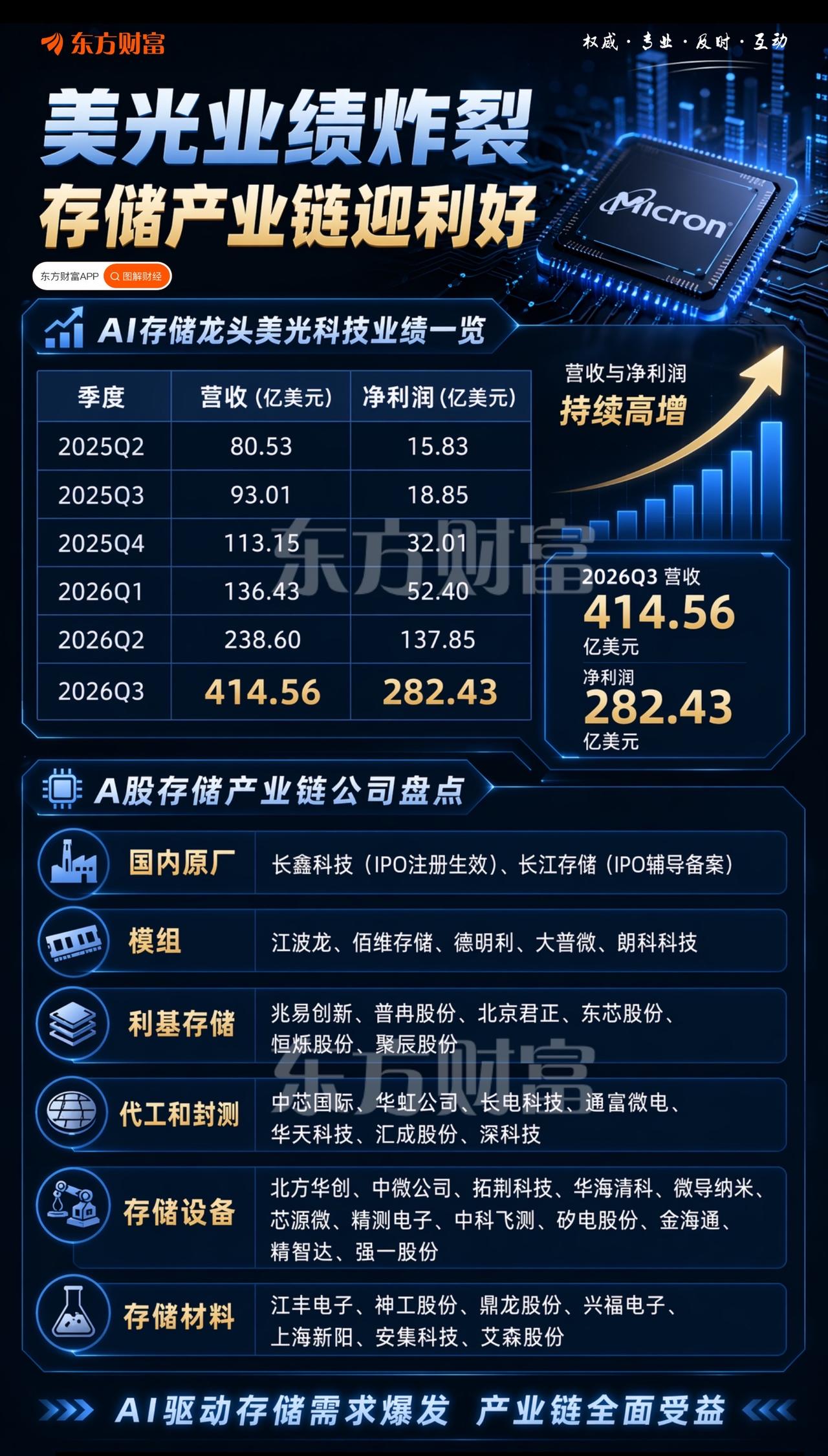 美光业绩炸裂
存储产业链迎利好