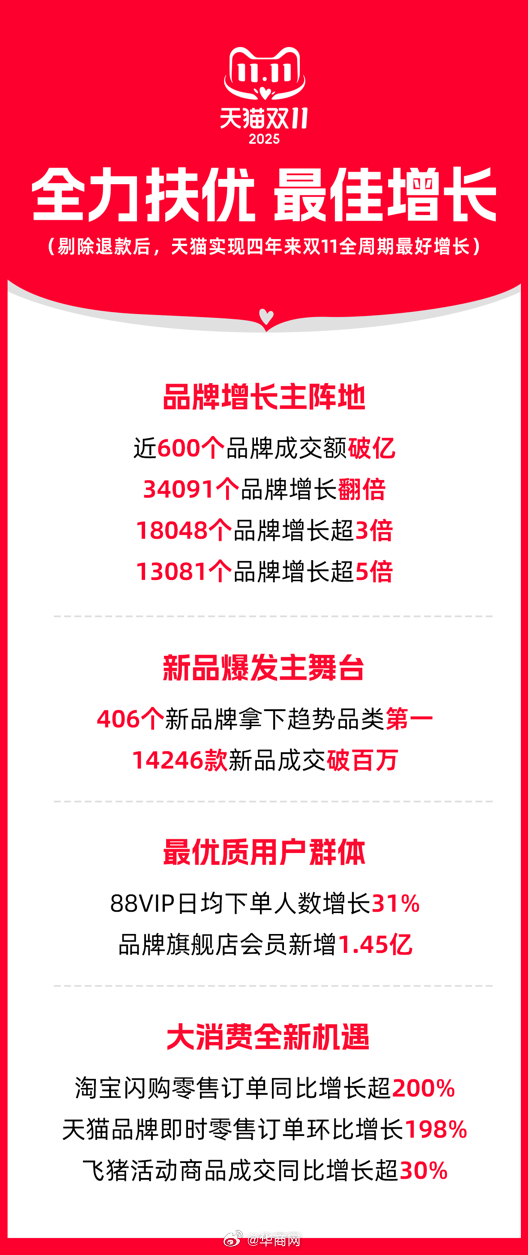 【近600品牌成交破亿，超3万品牌增长翻倍 天猫实现四年来双11最好增长】11月