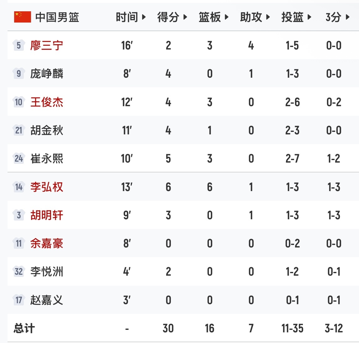 半场结束落后19分，中国男篮加油呀！[加油] ​​​