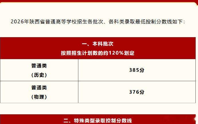 【2026陕西省高考分数线】陕西本科线历史类385物理类376 6月25日，据陕