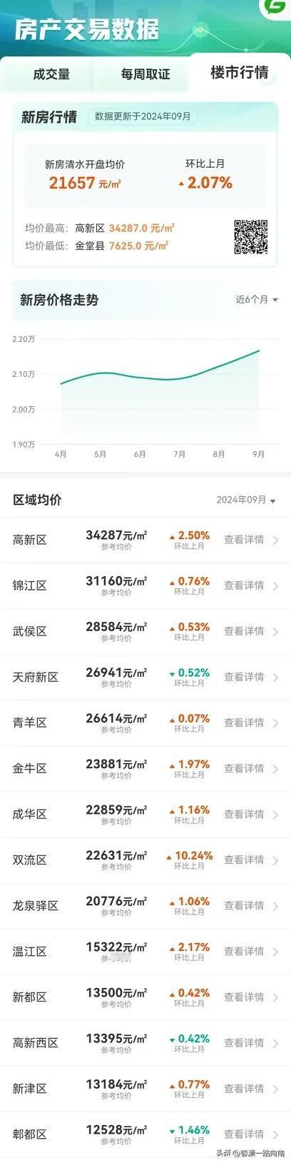 成都房地产市场新房有回暖迹象

◆从房价上来看，整个9月的房价成都中心城区只有天