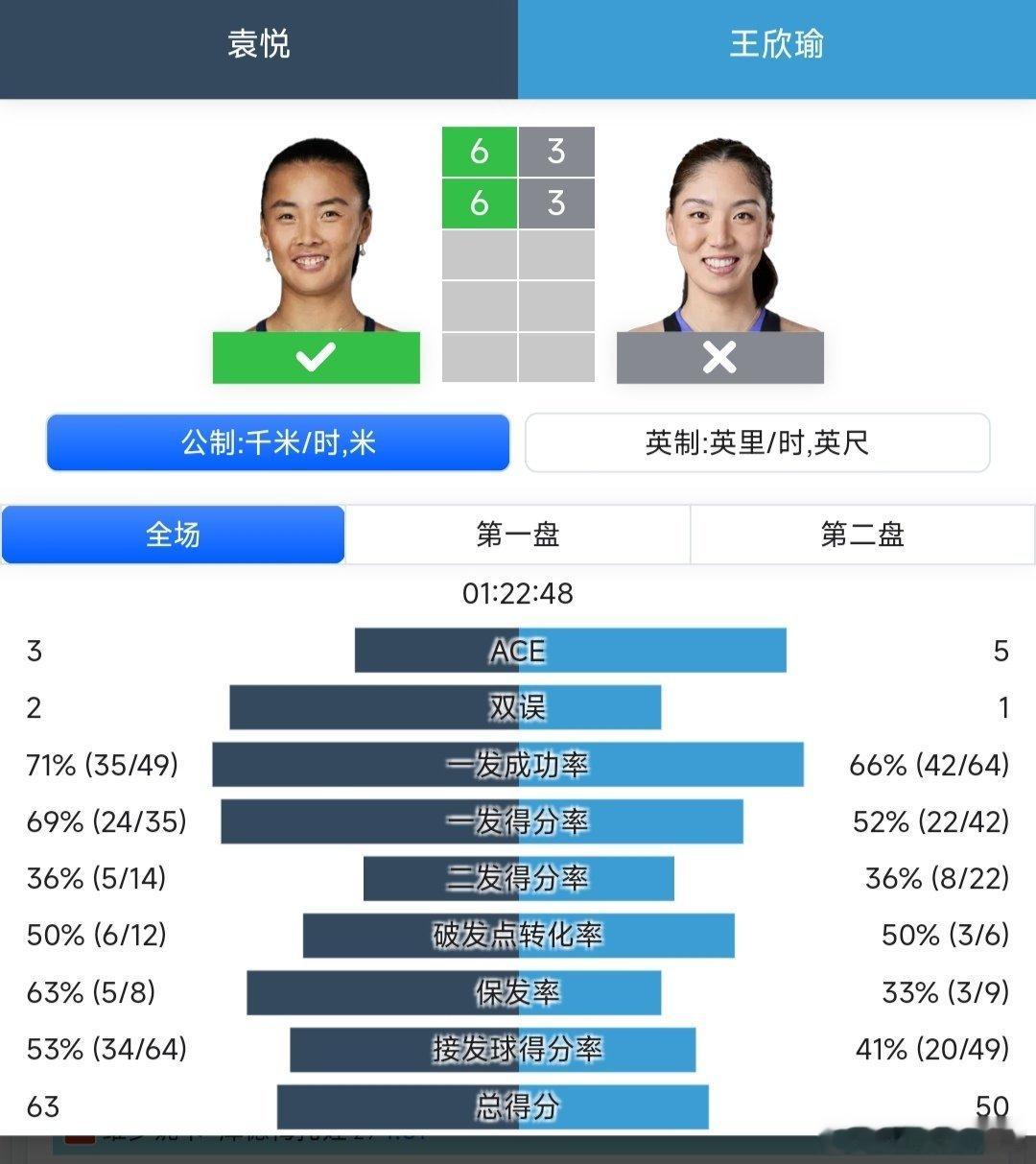宁波网球公开赛 女单第一轮外卡参赛的袁悦🇨🇳6-3/6-3战胜王欣瑜🇨🇳