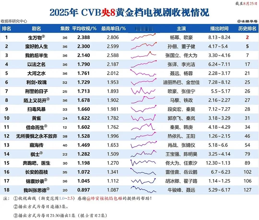 恭喜生万物cvb均值2.388收官 暂列央8年冠&史亚 ​​​