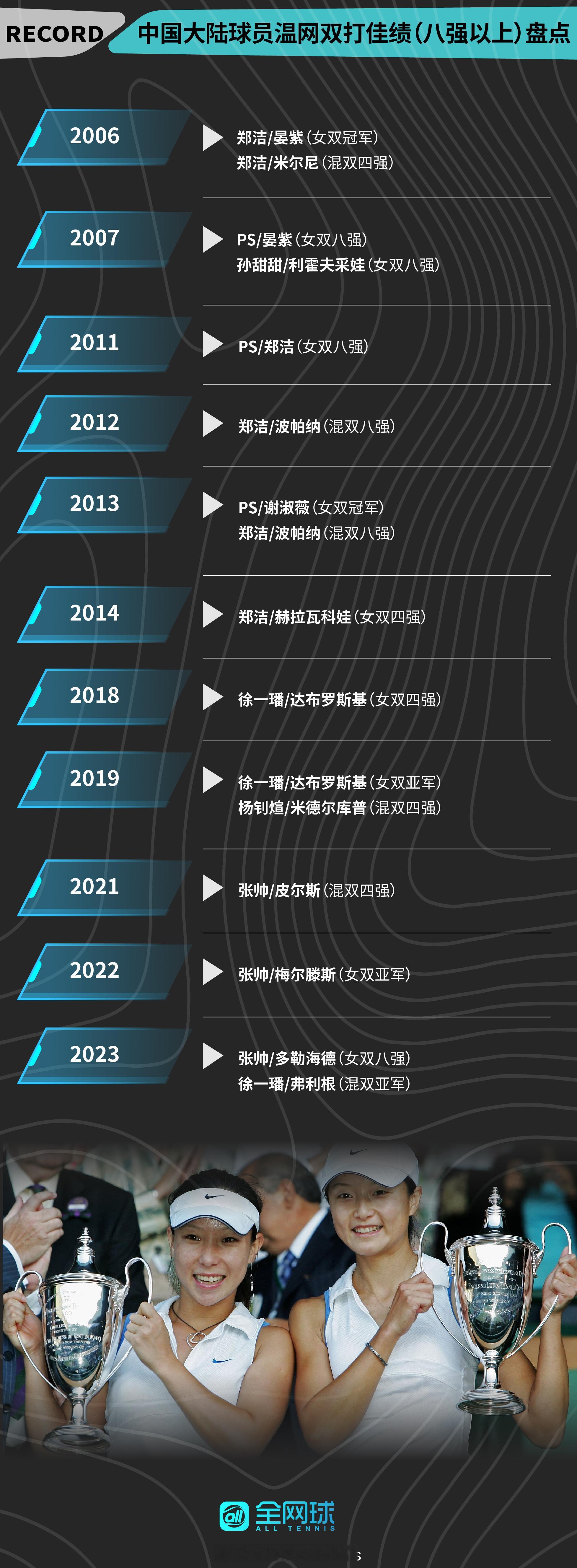 中国大陆球员温网双打佳绩(八强以上)盘点🎾哪位球员的在温布尔登的表现让你印象深